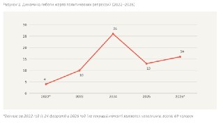 С начала полномасштабной войны умерли не менее 69 жертв политических репрессий. За неполный 2026 год правозащитники зафиксировали 16 смертейС февраля 2022 года не менее 69 человек, подвергшихся политическим преследованиям российских властей, умерли в заклю