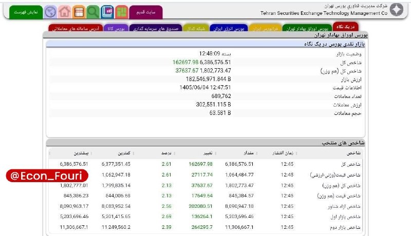 اقتصاد فوری 📈: رشد بیش از ۱۶۲ هزار واحدی شاخص کل بورس🔹در جریان معاملات امروز شاخص کل بورس با رشد ۱۶۲ هزار و ۶۹۷ واحدی در سطح ۶ میلیون و