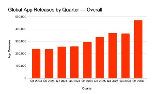 TechCrunch: App Store снова на пике популярности, причина может быть в ИИ– Количество новых приложений показывает стремительный рост– За Q1 2026 количество релизов приложений выросло на 60%– Речь идет про App Store и Google Play (только в App Store – +80%)
