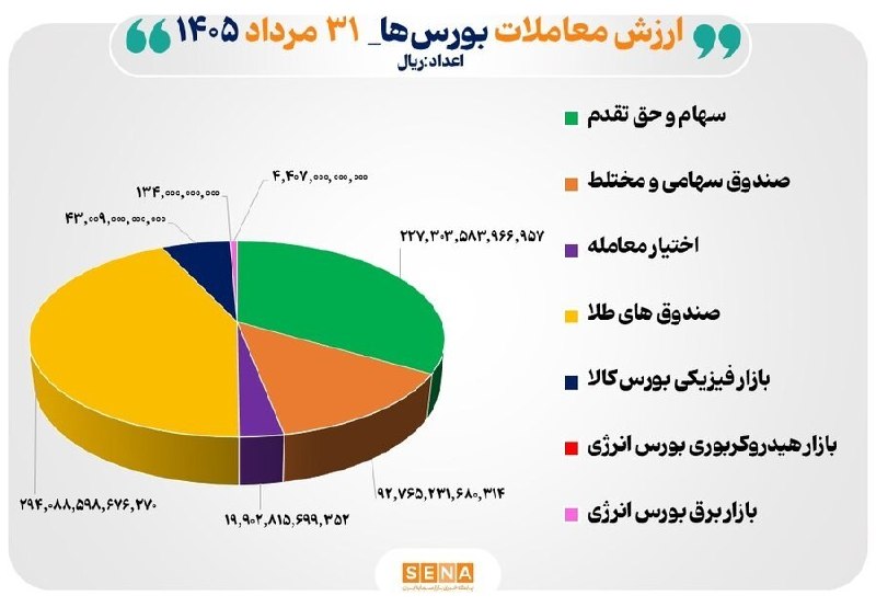 asrebazar.com: 🔺 ۶۸ همت مبادله اوراق بهادار و کالا در ۴ بورس ایران🔹داده‌های مدیریت نظارت بر بورس‌های سازمان بورس و اوراق بهادار نشان می