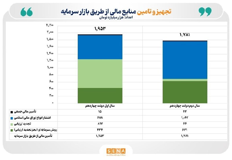 SenaNews سنانیوز: 🟢 رقم تأمین مالی از طریق بازار سرمایه در ۲ سال نخست دولت چهاردهم به ۳,۷۳۴ همت رسیدگزارش مدیریت پژوهش سازمان بورس و اوراق
