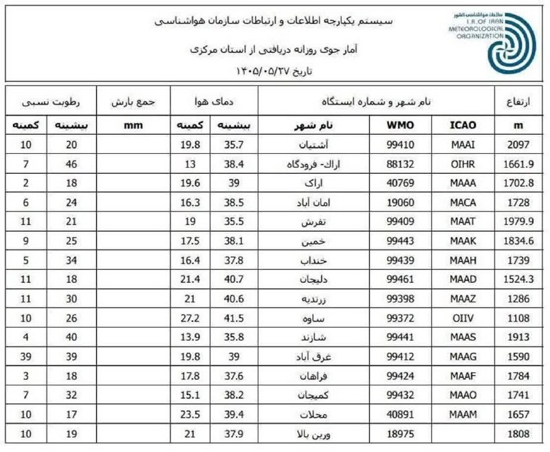 اخبار مرکزی: ♦️آمار جوی روزانه استان مرکزی @akhbar_markazi