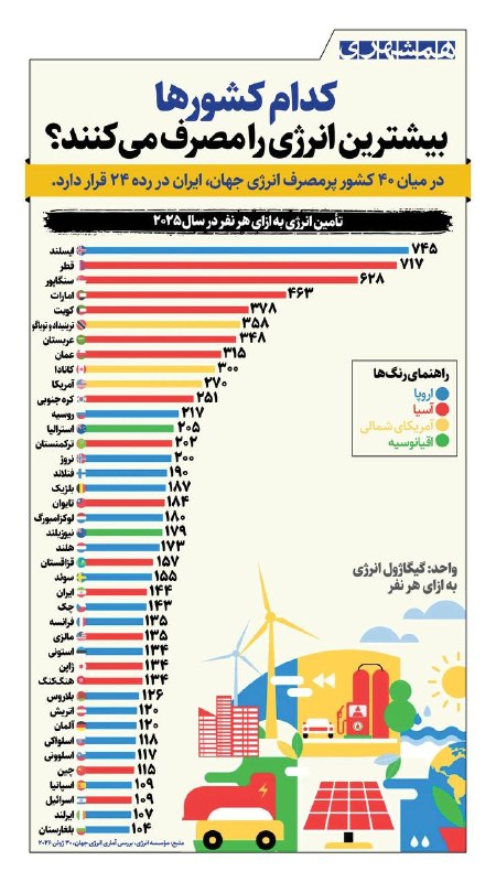 همشهری اصفهان: در میان ۴۰ کشور پرمصرف انرژی جهان، ایران در رده ۲۴ قرار دارد@hamshahri_info