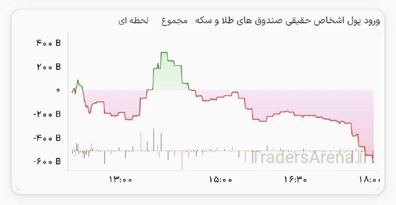 قیمت لحظه ای دلار طلا خودرو: 💲خروج 600 میلیاردی پول خرد حقیقی از صندوقهای طلا@Dolar_403