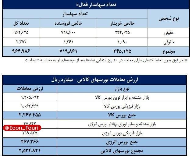 اقتصاد فوری 📈: تعداد سهامداران فعال بورس به مرز ۱ میلیون کد نزدیک شد🔹تعداد سهامداران فعال هفتگی بورس به مرز ۱ میلیون کد نزدیک شده است.💰