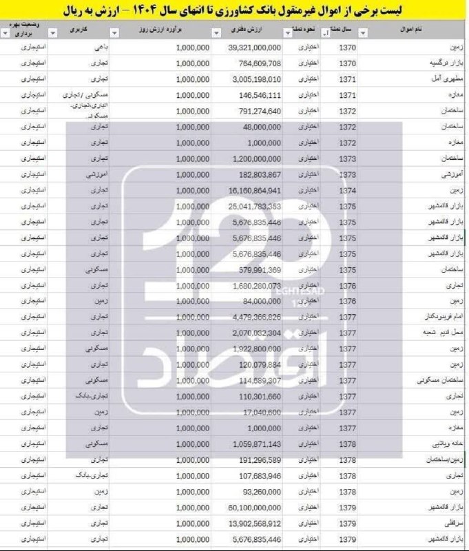 هفته نامه ٩ دی: 🔰علاقه شدید بانک کشاورزی به املاک شمال!🔸براساس اطلاعات ارائه شده از سوی بانک کشاورزی، این بانک ۷۵ فقره اموال غیرمنقول ما