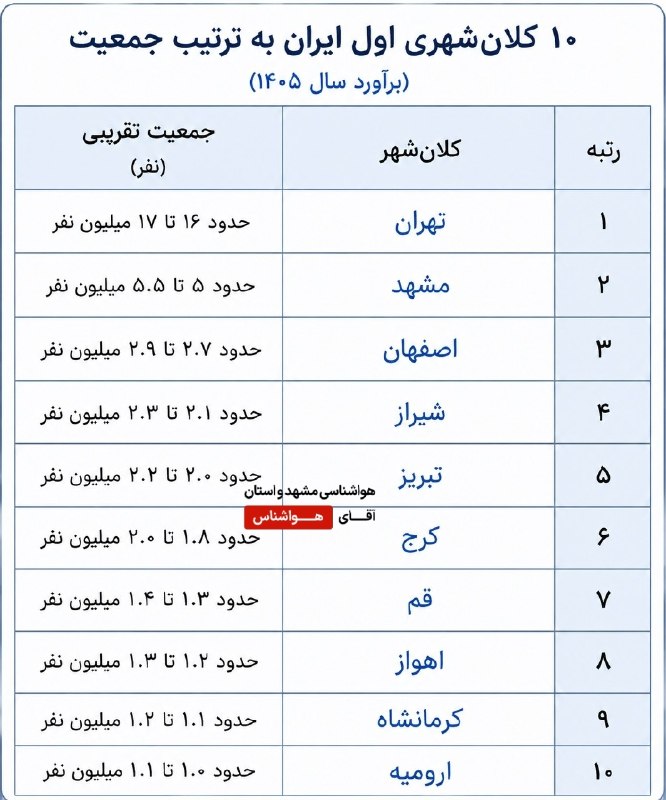 آقای هوآشنآس | هواشناسی مشهد و استان: ❤️‍🩹جمعیت شهرا طبق برآورد امسال 🥈مشهد در رتبه دوم⬆️جمعیت خود شهر + روستاها، شهر ها و نواحی مجاور و خارج از محدوده اصلی ش