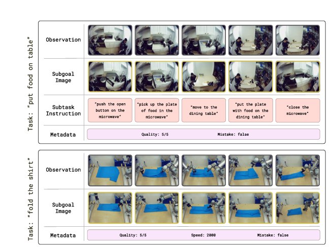π0.7：一个具备涌现能力的可引导模型π0.7，它在泛化能力上实现了阶段性的跃升