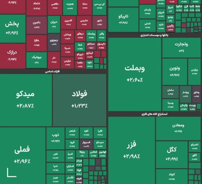 تایسیز آذربایجان: رکورد تاریخی جدید بورس با جهش ۲ درصدی🔹شاخص کل بورس در پایان معاملات امروز با جهش ۱۲۴ هزار واحدی به ۶ میلیون و ۲۲۴ هزار و