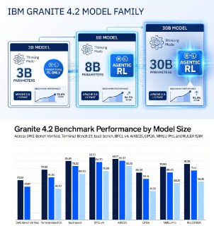 IBM Ships Granite 4.2 Reasoning Models From 3B to 30B Under Apache 2.0