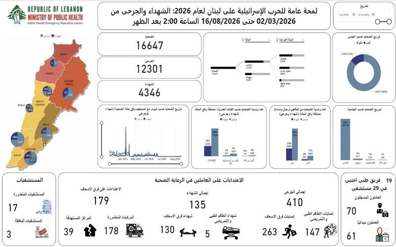 خبرگزاری بین المللی شفقنا: 🔴وزارت بهداشت لبنان: آمار شهدای تجاوز اسرائیل به ۴۳۴۶ تن افزایش یافت◀️ در حالی که نزدیک به پنج ماه و نیم از آغاز تجاوز ج
