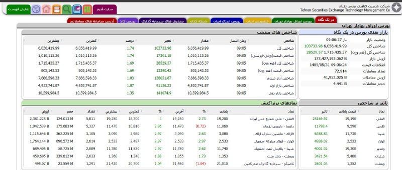 اخبار روز اقتصادی: 🟡شاخص کل بورس از ۶ میلیون واحد عبور کرد💰 @ecodaily_news