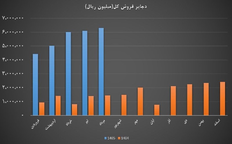 بورس و سرمایه‌گذاری با بورسینس: 💊 تحلیل عملکرد مردادماه نماد #دجابر (داروسازی جابر ابن حیان)🔷 وضعیت فروش و جهش سالانه▫️ رشد سنگین فروش سالانه: ثبت فروش 