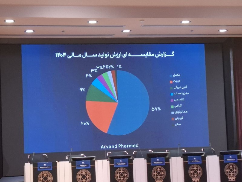 توییتر_بورس: 🔺گزارش مقایسه ارزش تولید سال مالی ۱۴۰۴ شرکت اروند فارمد@twitter_bourse