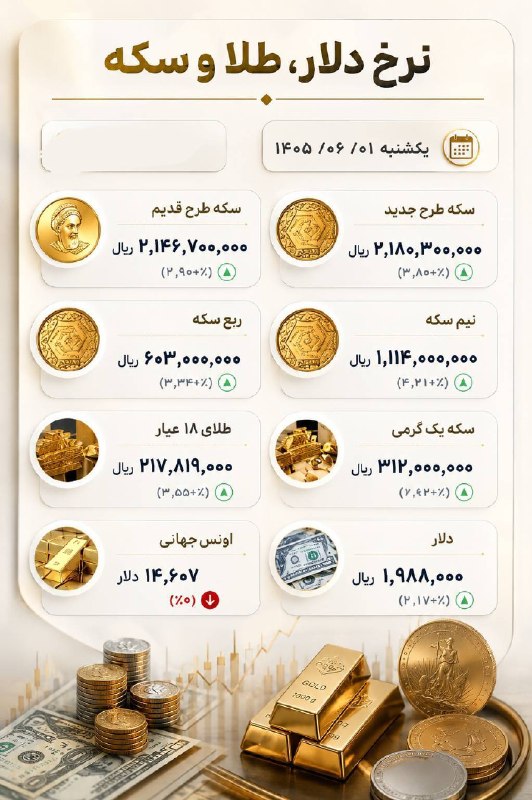 اخبار فارس: ♦️نرخ دلار،طلاوسکه امروز@akhbarfars