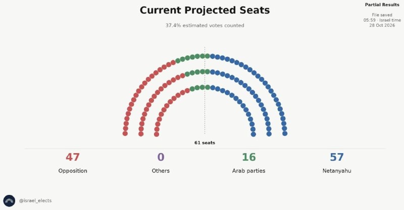 לאחר ספירת 37.4% מהקולות בבחירות בישראל, מפלגת הליכוד של בנימין נתניהו עומדת בראש, ולקואליציה שלו חסרים 4 מ…