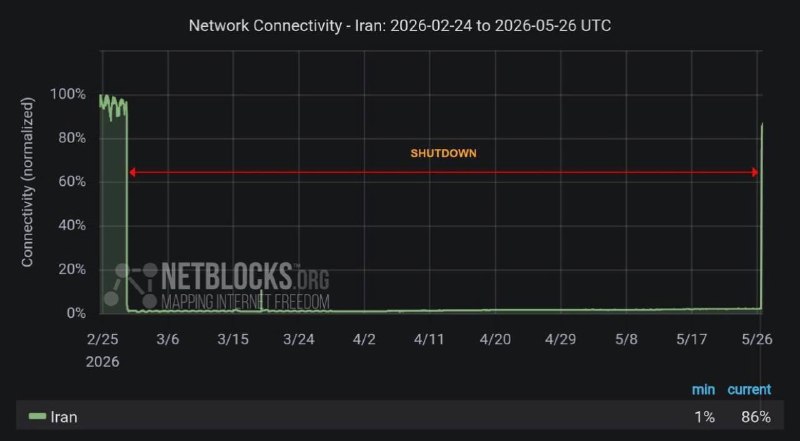 Network User: نتبلاکس : در ایران ۸۶ درصد مردم تا الان وصل شدن.@networkuser