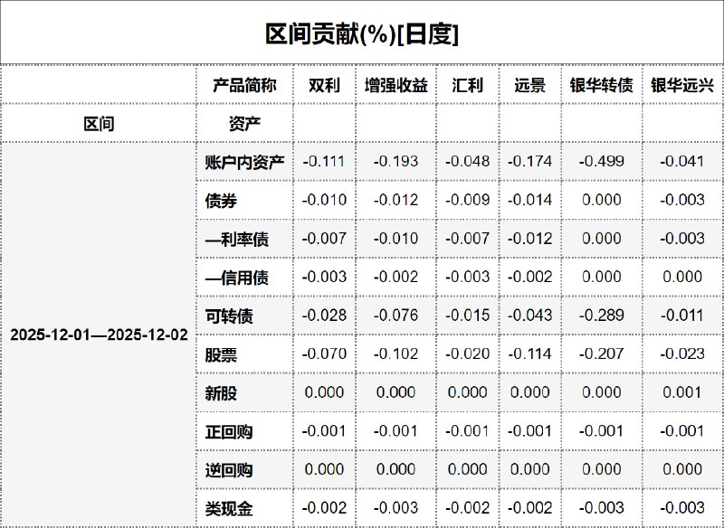 #区间贡献[日度] - 20251203