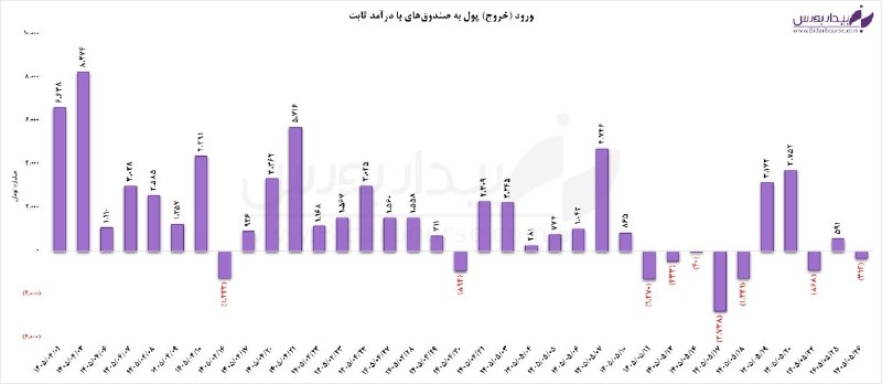 بیدار بورس: 🟣 حرکت جالب "سپر" در معاملات امروز!✅ در جریان معاملات روز جاری ارزش معاملات خرد بازار صندوقهای درآمدثابت به ۳۳.۴ همت رس
