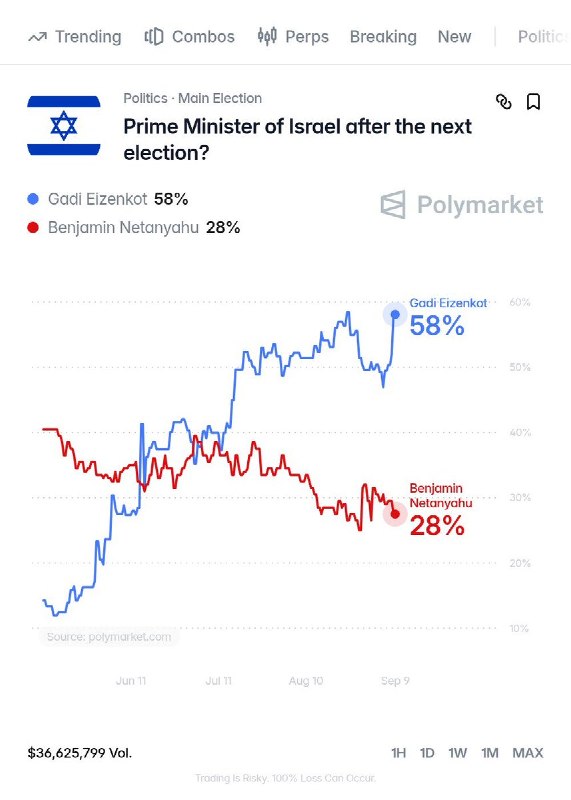 ️מבזק: עם כל המחלוקות האחרונות, הסיכוי שנתניהו יישאר כראש הממשלה לאחר הבחירות הבאות יורד ל-28% בלבד.