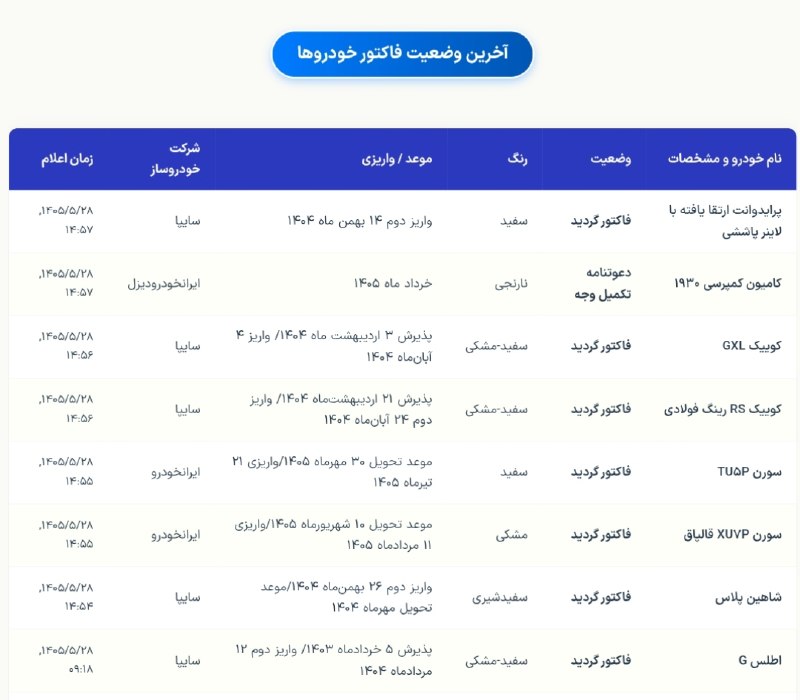 اخبار روز خودرو: آخرین وضعیت خودرو های فاکتور شده ↩️ @akhbar_khudro