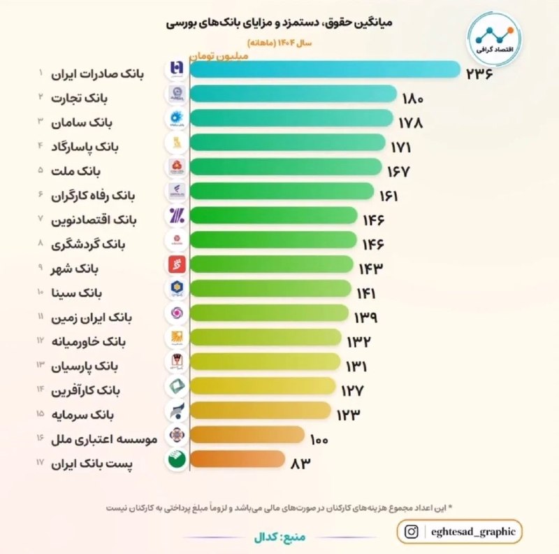 تحلیل زمانه: بر اساس صورتهای مالی، بانک‌های خصوصی در سال ۱۴۰۴ برای هر کارمندشون به طور میانگین ماهانه اینقدر حقوق پرداخت کردن، البته 