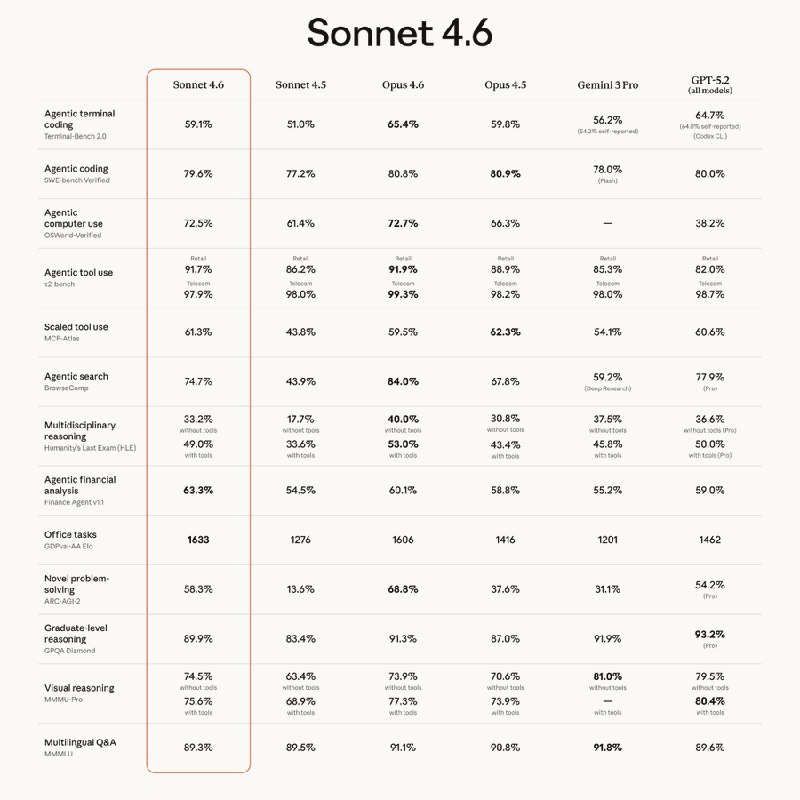 Sonnet 4.6 并没有超过 Opus 4.5