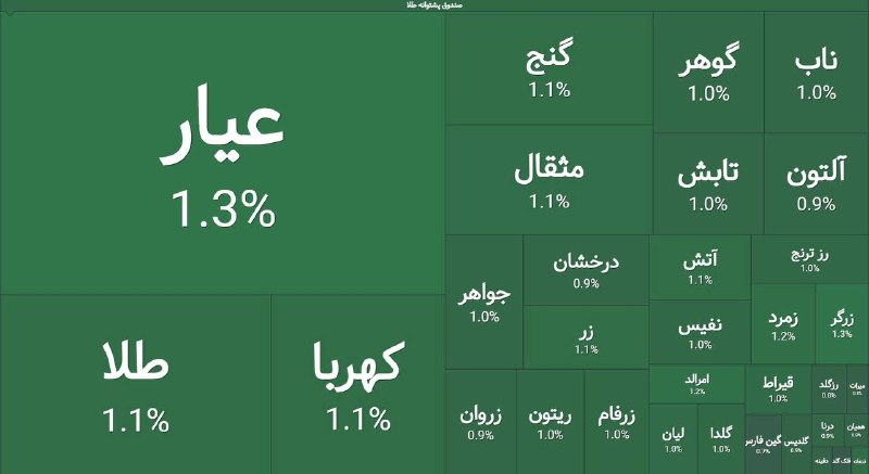 سعید محمدی|مطالعه شریف: ورود پول خرد حقیقی به صندوقهای طلا از ۸۳۰ میلیارد تومان عبور کرد.۱۴۰۵-۵-۲۷@motalesharif