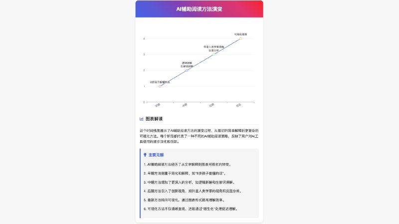 尝试AI 编程几个月后，我注意到，自己用AI 编程做得最多的，不是chrome插件，不是做网页、app，而是可视化