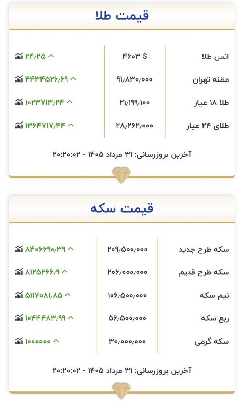 خبرفوری: 🔺️هم اکنون قیمت طلا و سکه🔹طلا همچنان در حال رشد@khabarfouri