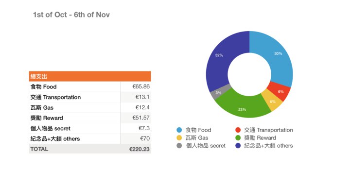 你不知道的事，在法國五個禮拜只花118歐元