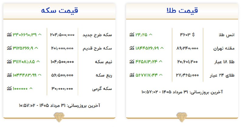 WKPlast |ویکی پلاست: 🟡 آخرین نرخ سکه و طلا/ اتحادیه طلا و جواهر @WKPlast | ویکی پلاست