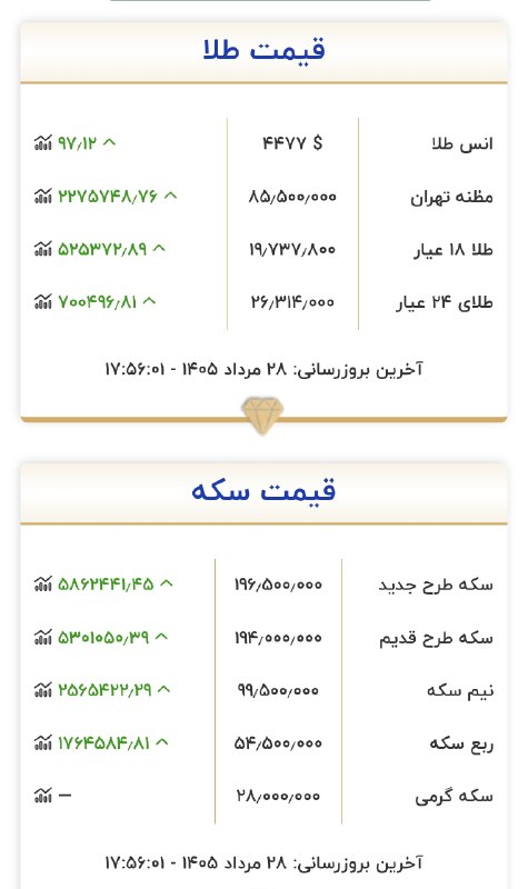 اخبار داغ: 🔻رشد قیمت جهانی #طلا و #دلار#طلا داخلی هم رفت تو کانال ۱۹.۷ میلیون!@Akhbardaq