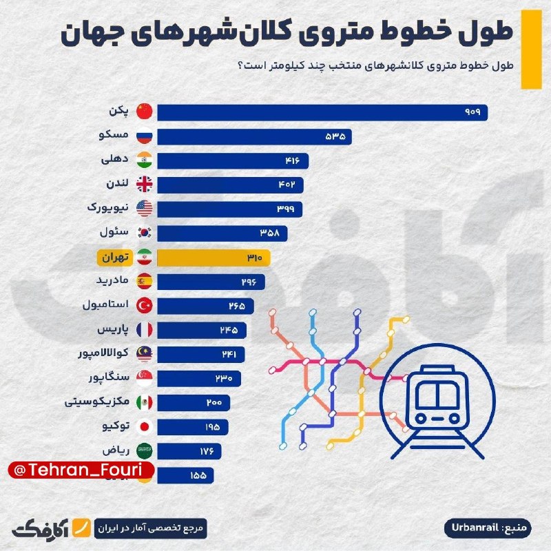 تهران فوری 🏙: طولانیترین شبکههای متروی جهان🔹پکن با ۹۰۹ کیلومتر خط فعال، طولانیترین شبکه متروی جهان را در اختیار دارد. همچنین، ۹ شهر