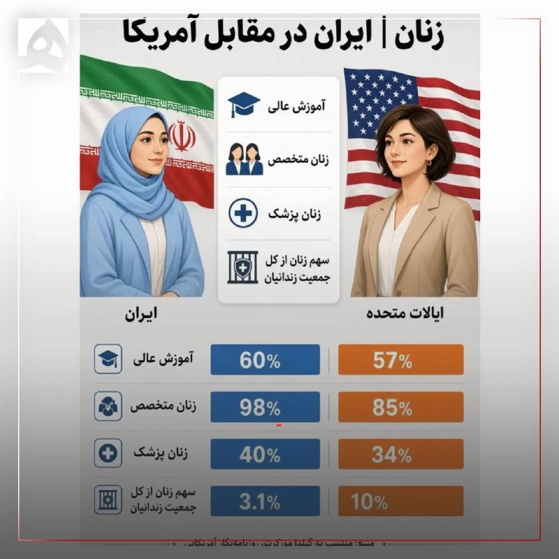 همشهری: 📷وقتی آمار حرف واقعی می‌زند!🔹زنان ایران در مقایسه با زنان آمریکا؛ این آمارها راگیلدامورکرت روزنامه‌نگار آمریکایی منتشر ک