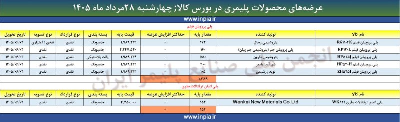 رسانه انجمن ملی صنایع پلیمر ایران | اینپیا: ✅جهت یادآوری: آمار عرضه‌های محصولات پلیمری در بورس کالای ایران ☝️☝️☝️📌چهارشنبه ۲۸ مرداد ماه ۱۴۰۵📦 حجم عرضه: ۱۵۴۳ تن📢 این