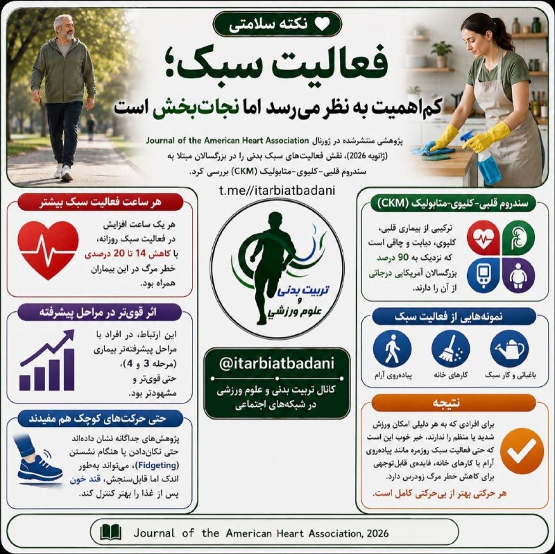 تربیت بدنی و علوم ورزشی: ✍️ نکته سلامتی:🚶♂️🌿 فعالیت سبک؛ کماهمیت به نظر میرسد اما نجاتبخش است🔬 پژوهشی منتشرشده در Journal of the American Hea