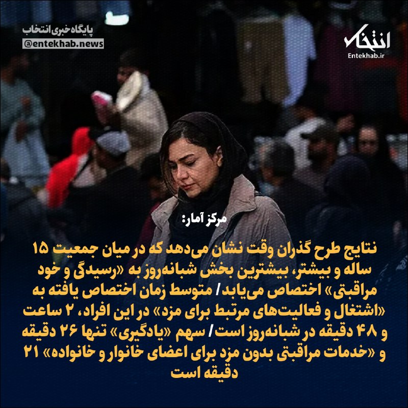 پایگاه خبری انتخاب ✔: ♦️ مرکز آمار:🔹 نتایج طرح گذران وقت نشان می‌دهد که در میان جمعیت ۱۵ ساله و بیشتر، بیشترین بخش شبانه‌روز به «رسیدگی و خود 