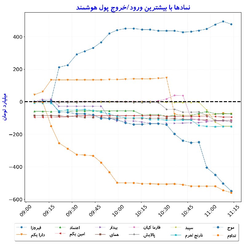 بورس در لحظه: #نمادها_بیشترین‌ورودوخروج_‌پول‌هوشمند#D1405_06_01 11:13
