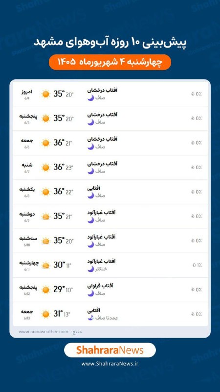 شهرآرانیوز: ☀️پیش‌بینی ۱۰ روزه آب‌وهوای مشهد #هواشناسی @ShahraraNews