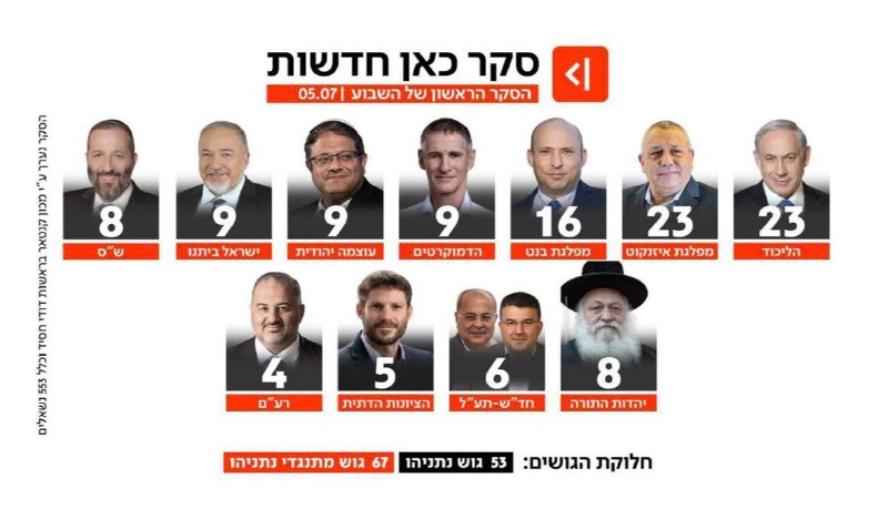 סקר כאן 11, שוויון בין הליכוד לאיזנקוט