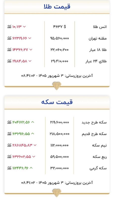◾️ایوان کلهر◾️◽️: 🔺️موج گرانی طلا و سکه ادامه دارد🔹️طلا ۱۸ عیار ۲۲ میلیون 🔹️سکه ۲۱۹ میلیون ┈┈••••••┈┈✺ @eivankalhor ✺━━▬▬▬▬▬━━