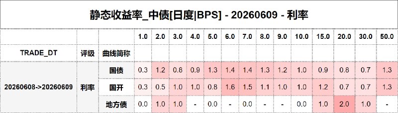 #静态收益率_中债 20260609