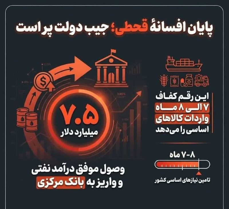 فرصت حضور: پایان داستان سرائی قحطی وصول ۷.۵ میلیارد دلار ارز نفتی!▪️وزارت نفت ۷.۵ میلیارد دلار پول فروش نفت را به حساب بانک مرکزی و