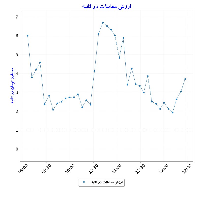 بورس در لحظه: #ارزش_معاملات_در_ثانیه#D1405_06_01 12:27