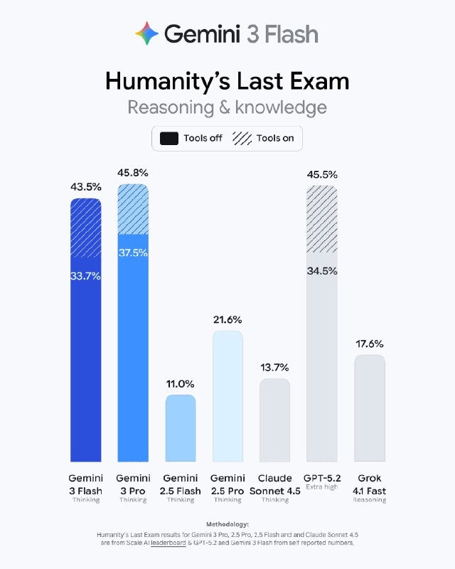 BREAKING 🚨: Google officially announced Gemini 3 Flash! It outperforms Gemini 3 Pro on SWE Bench Verified, plus scores a very high result on HLA and other benchmarks.BREAKING 🚨: Google officially announced Gemini 3 Flash! It outperforms Gemini 3 Pro on SWE Bench Verified, plus scores a very high result on HLA and other benchmarks.