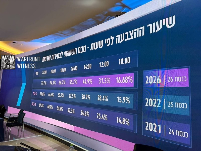 אחוז ההצבעה הסופי בבחירות הכלליות בישראל ב-2026 הוא 77.7%, שהוא השיעור הגבוה ביותר מאז 2001. סכום זה מראה ע…