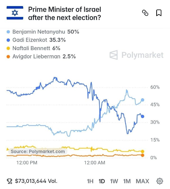 באתר פולימרקט סיכוייו של נתניהו גדלו משמעותית והוכפלו בהשוואה ליום הקודם של הבחירות.