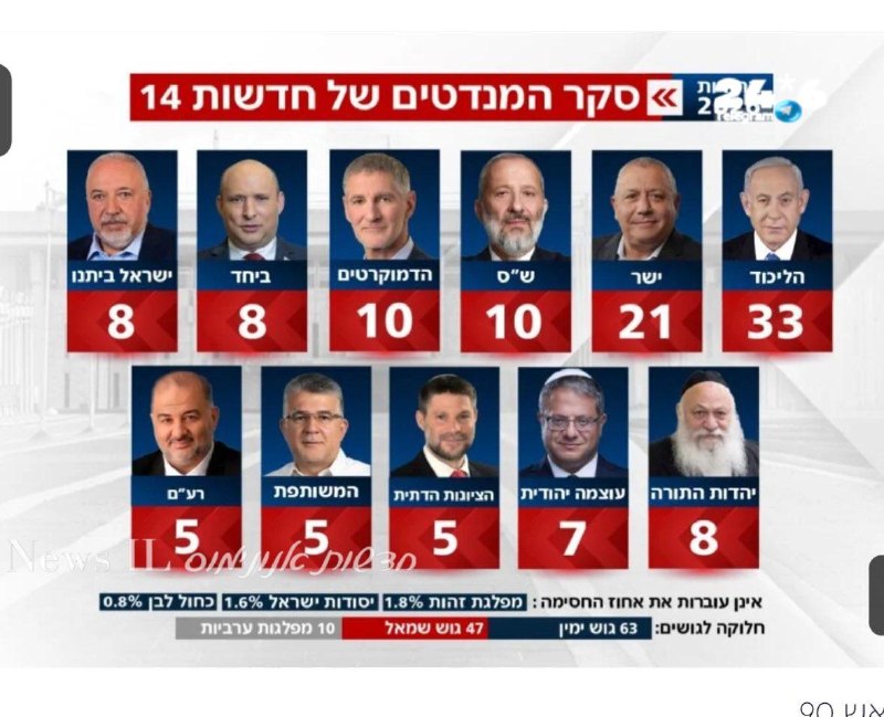 🇮🇱 זה לא משנה אם בנט רץ בראשות הציונות הדתית או בראשות קפלן או בראשות העדה הצ׳רקסית, בנט זה טפלון, הוא וה…