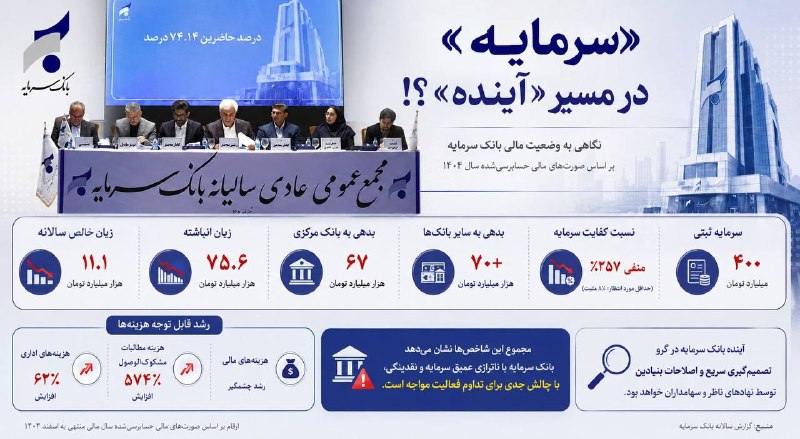 پایگاه خبری بانک مردم: 🔺#کارنامه |«سرمایه» در مسیر «آینده»؟!🔹براساس صورت‌های مالی حسابرسی‌شده، وضعیت مالی بانک سرمایه وارد مرحله‌ای پرچالش شده 